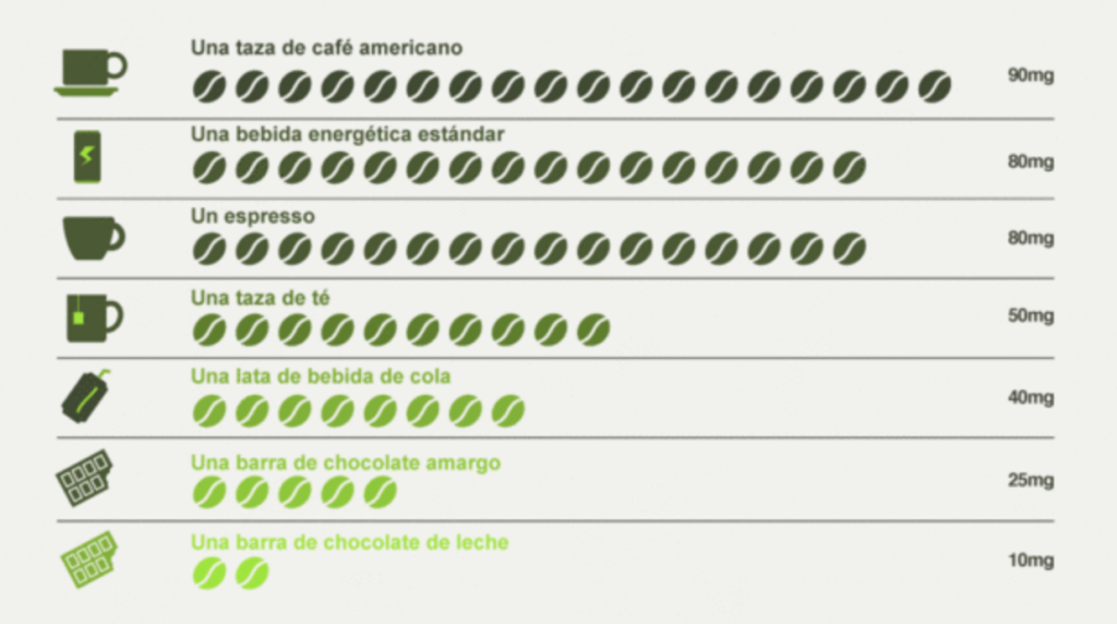 Efectos del Café, preguntas y respuestas Beneficios del Café